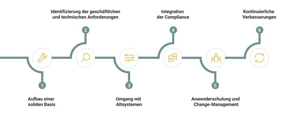 Ablaufdiagramm zur CMDB-Implementierung
