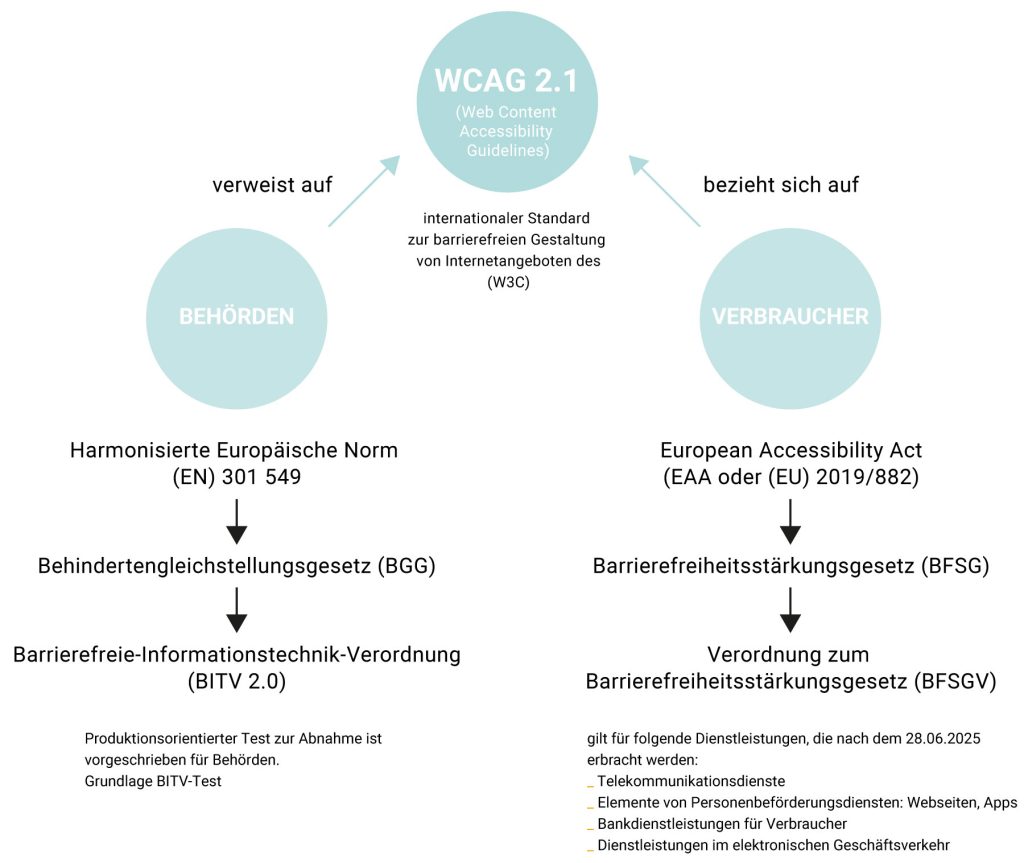 Schaubild zur Einordnung der WCAG 2.1 für Behörden und Verbraucher mit Bezug zu BITV 2.0, BGG, EAA, BFSG und BFSGV.