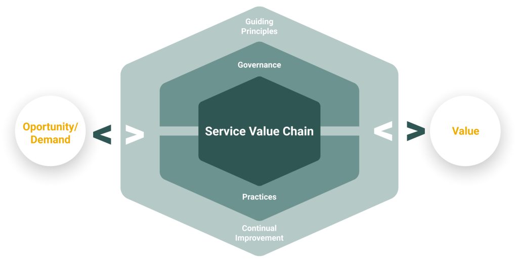 Visualisierung des ITIL 4 Service Value Systems mit den Elementen: Opportunity/Demand, Guiding Principles, Governance, Service Value Chain, Practices, Continual Improvement und Value.