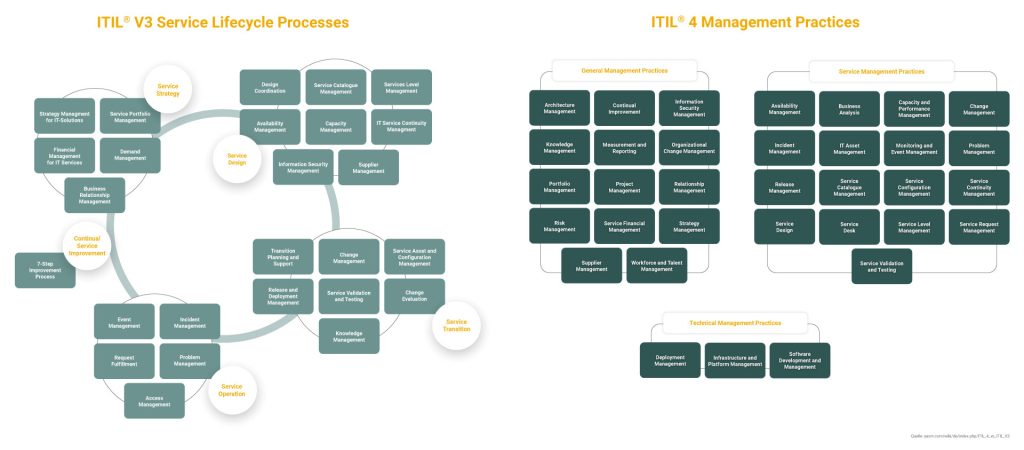 Vergleich zwischen ITIL v3 Service Lifecycle Processes und ITIL 4 Management Practices, dargestellt in zwei nebeneinander stehenden Diagrammen.