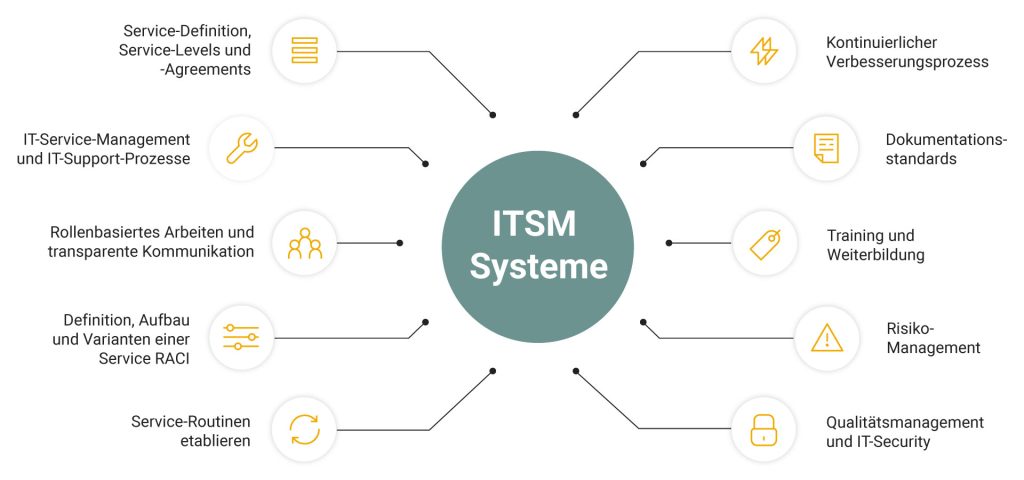 Infografik zu zentralen Bausteinen von ITSM-Systemen, z. B. Service-Prozesse, RACI, Training, Dokumentation und kontinuierliche Verbesserung.