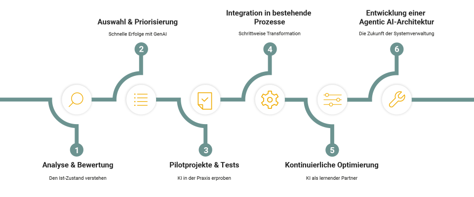 Zeitstrahl mit sechs Schritten der Legacy-Modernisierung durch Generative KI: Analyse, Priorisierung, Pilotprojekte, Integration, Optimierung und Entwicklung einer Agentic AI-Architektur.