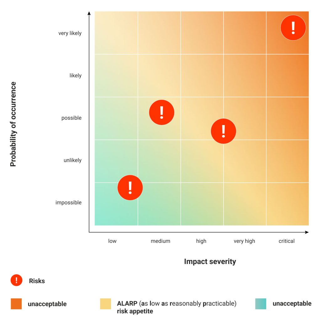Risk matrix showing likelihood and impact
