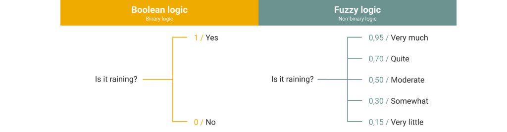 Comparison of Boolean logic and fuzzy logic