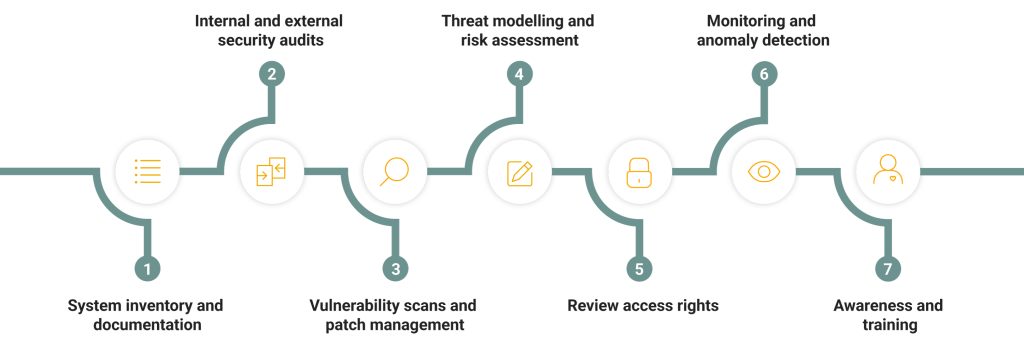 Seven steps to identify security gaps in legacy systems