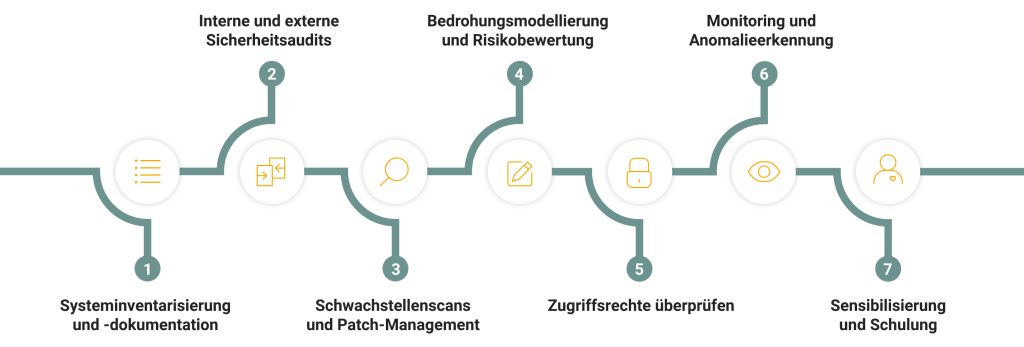 Grafik mit sieben Schritten zur Identifikation von Sicherheitslücken in Legacy-Systemen.