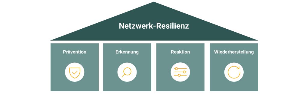 Grafik zur Netzwerk-Resilienz mit vier Phasen