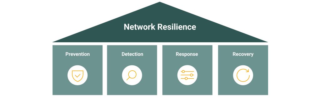 Graphic on network resilience with four pillars