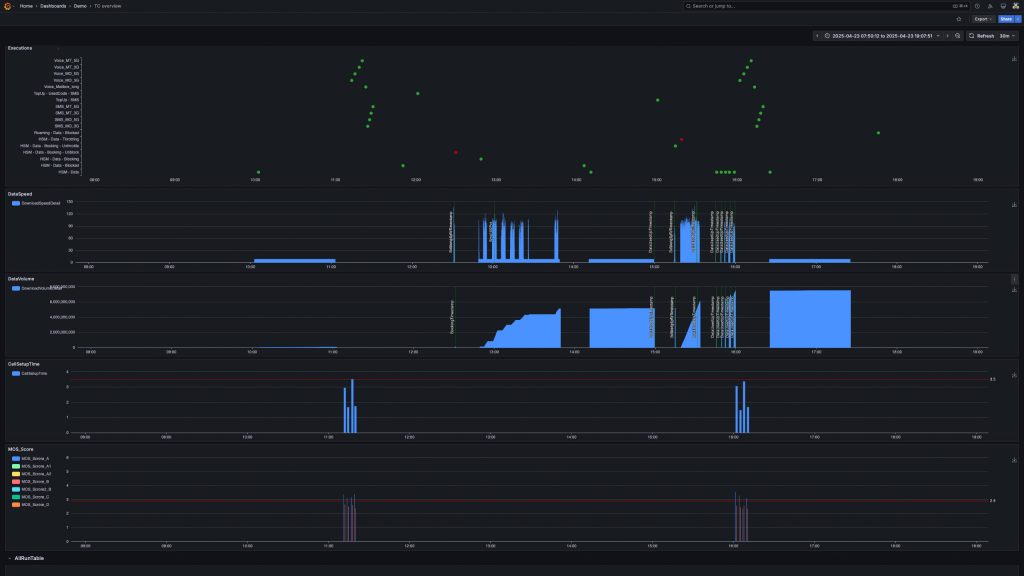 A screenshot of the monitoring dashboard showing the time series for executions, DataSpeed, DataVolume, CallSetupTime, and MOS score.