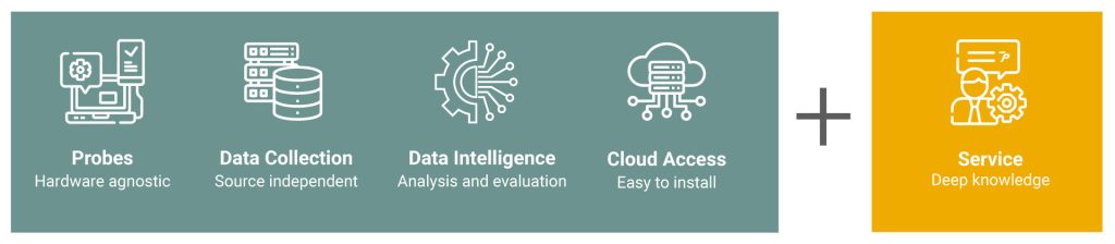 A graphic illustrating the range of services offered by 7P: probes, data collection, data intelligence, cloud access and expert knowledge of the consultants.