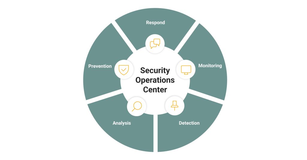 Kreisdiagramm Security Operations Center mit fünf Bereichen