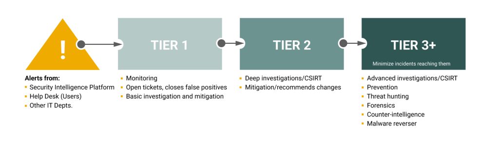 SOC tier model with three levels