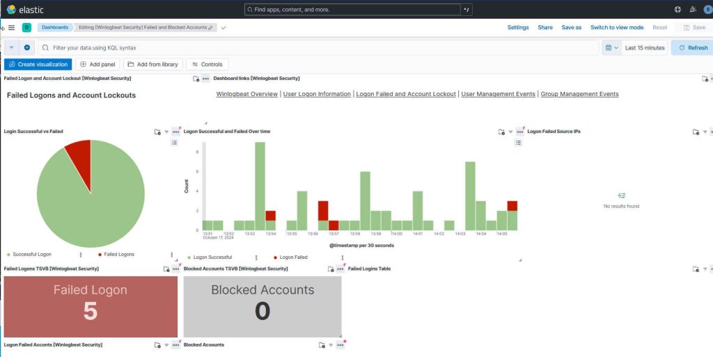 Kibana-Dashboard zu fehlgeschlagenen Anmeldungen