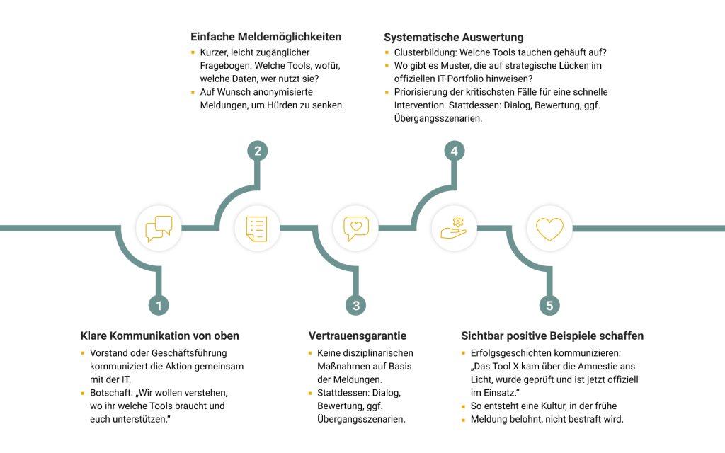 Fünfstufiges Ablaufdiagramm zur IT-Amnestie