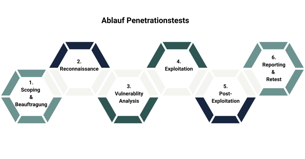 Ablaufdiagramm eines Penetrationstests mit sechs Schritten
