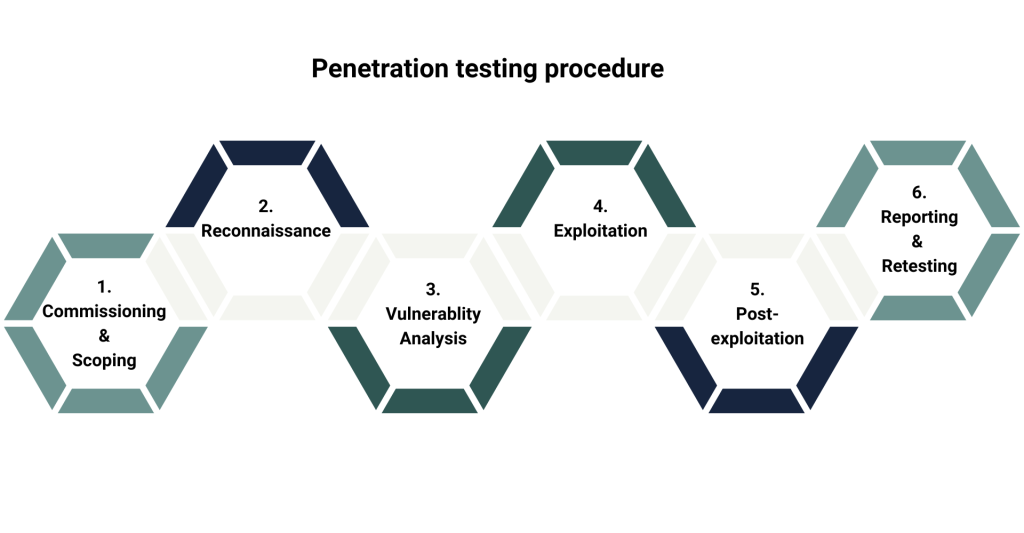 Process diagram of a six-step penetration test