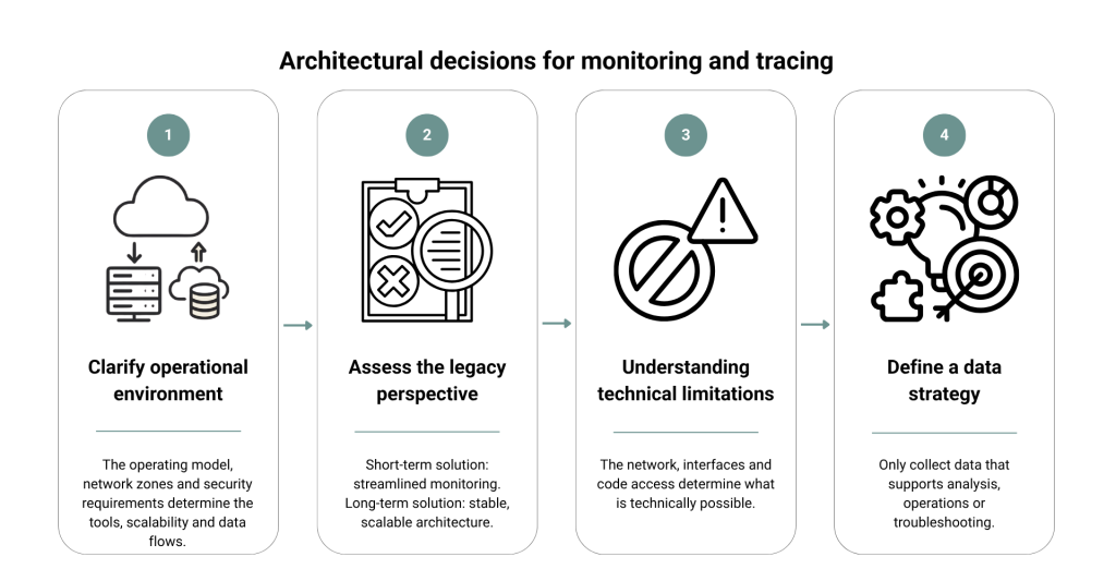 Architectural decisions for monitoring and tracing