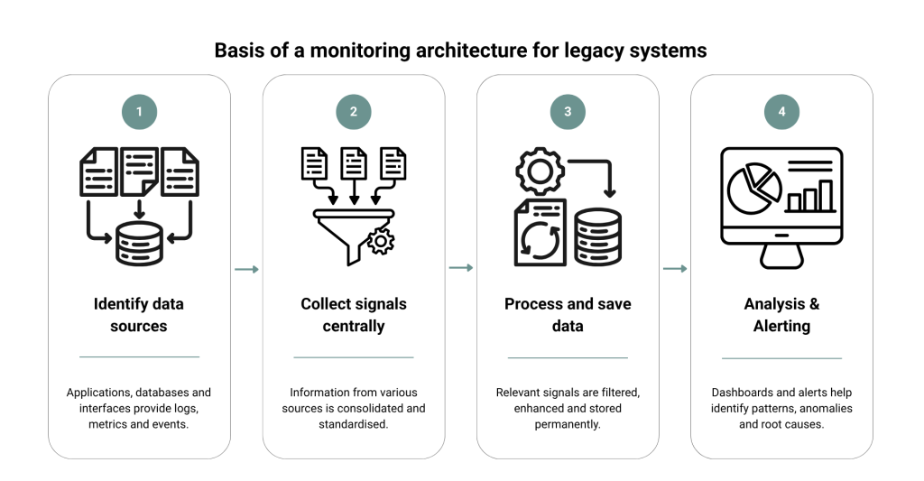 Basic principle of a monitoring architecture for legacy systems