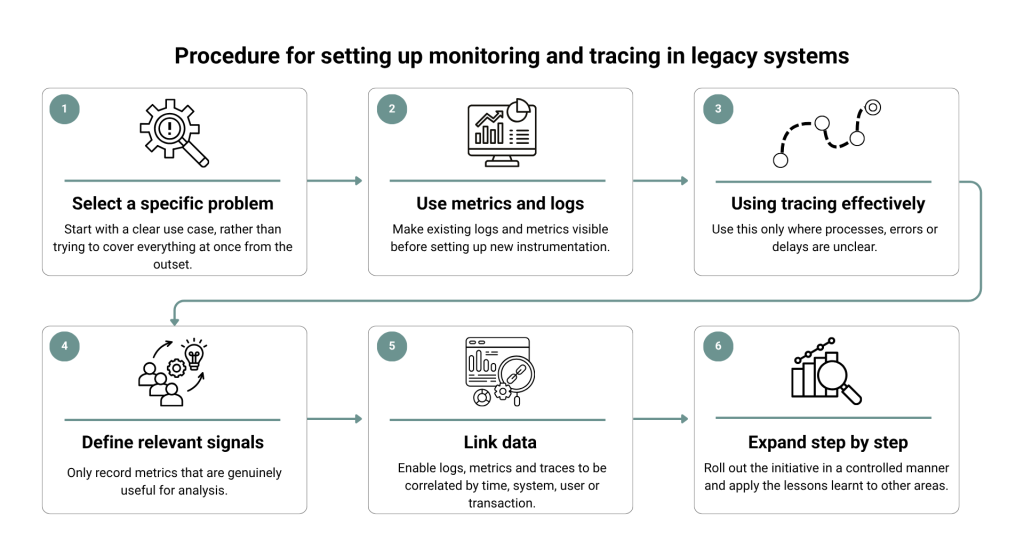 Six steps to setting up monitoring in legacy systems