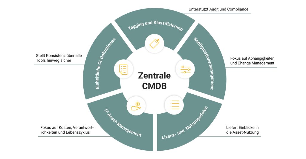 Zentrale CMDB mit fünf Bereichen