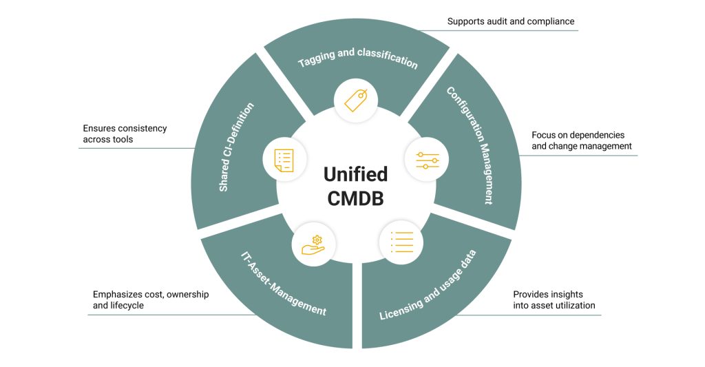 Unified CMDB with five areas
