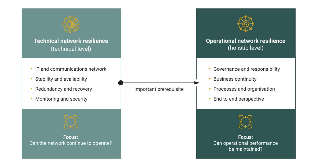 Comparison technical network resilience with operational network resilience