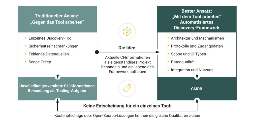 Vergleich von Discovery-Ansätzen für CMDB