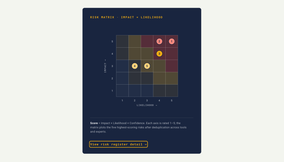 Risk matrix with five marked points