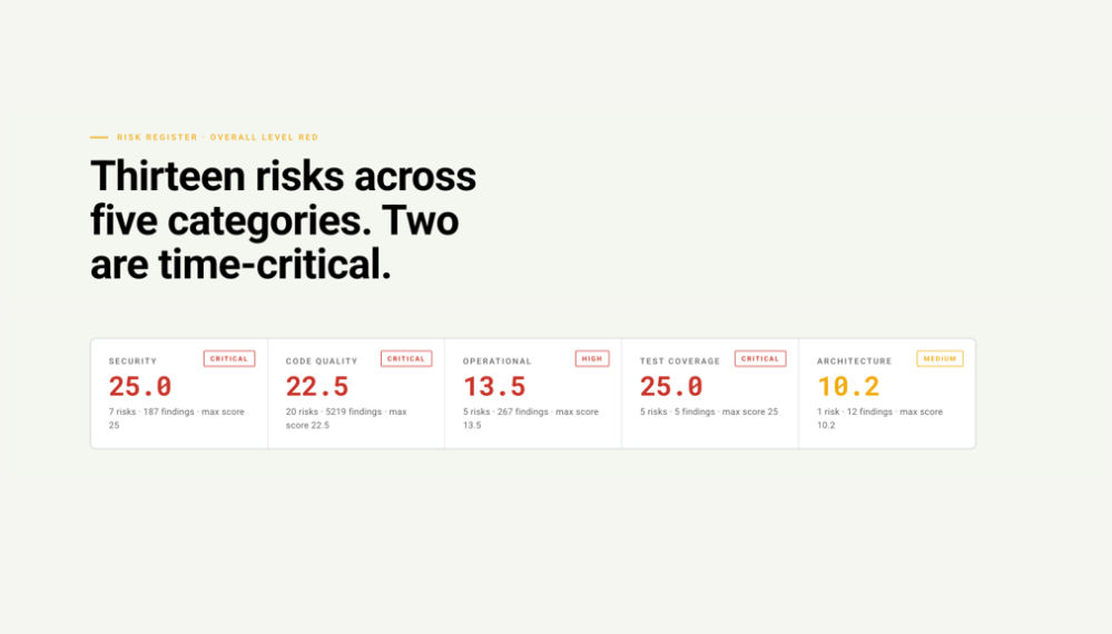 Risk register with five categories